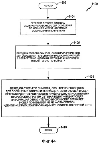 Способ и устройство для передачи сетевых идентификаторов в системе связи (патент 2407231)