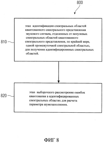 Шумовой фон, устройство обработки шумового фона, метод обеспечения параметров шумового фона, метод обеспечения спектрального представления шумового фона аудиосигнала, компьютерная программа и кодированный аудиосигнал (патент 2512103)