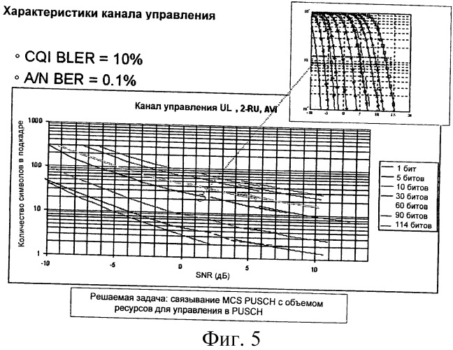 Способ и устройство для связывания схемы модуляции и кодирования с объемом ресурсов (патент 2480963)