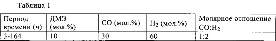 Способ карбонилирования диметилового эфира (патент 2656599)