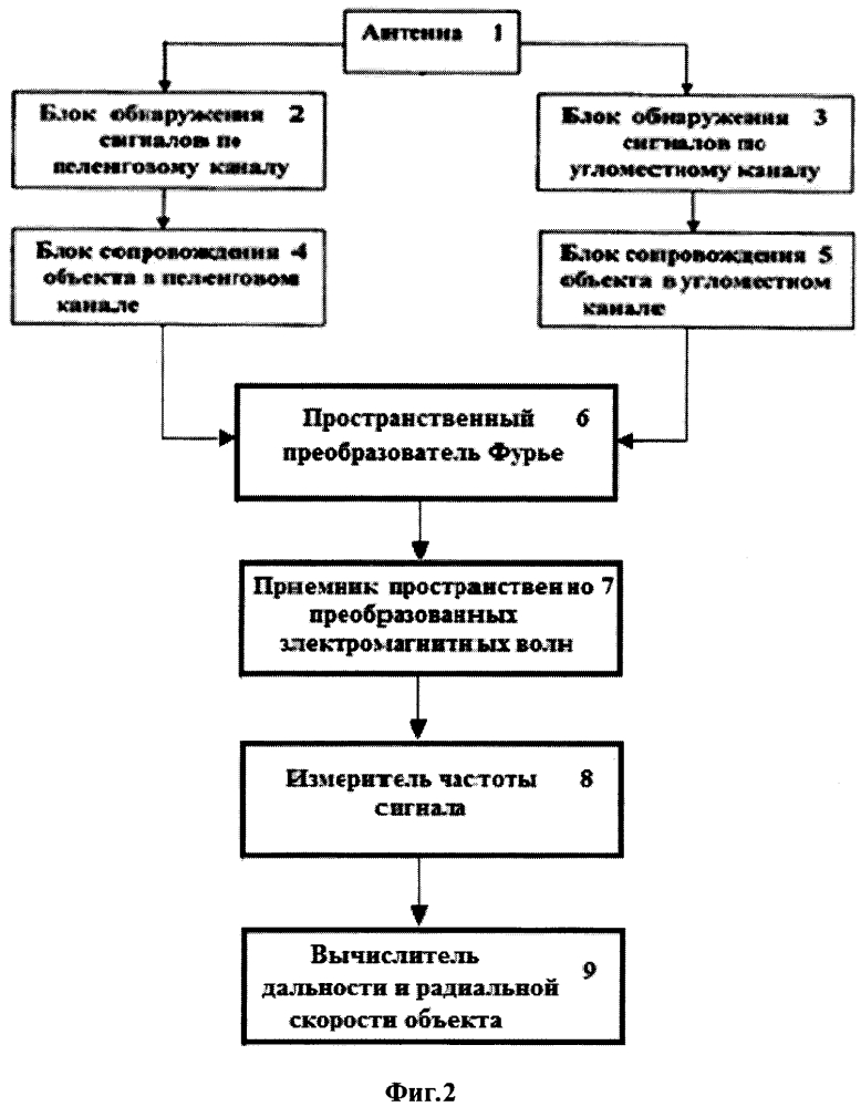 Способ пассивного однопозиционного определения дальности объекта и его радиальной скорости (патент 2634477)