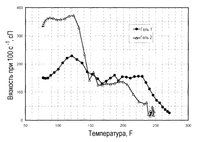 Высокотемпературное гелирующее средство для модификации вязкости низко- и высокоплотных рассолов (патент 2453576)