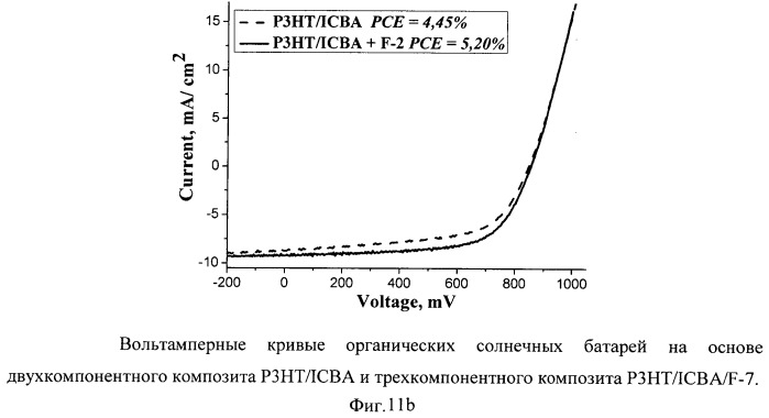 Органическое фотовольтаическое устройство, способ его изготовления и применение фторсодержащих модификаторов для улучшения характеристик органических солнечных батарей (патент 2528416)