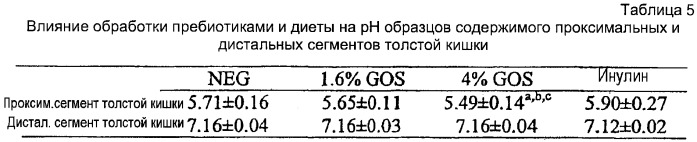 Штамм bifidobacterium bifidum, обладающий галактозидазной активностью, галактоолигосахаридная композиция для стимуляции роста бифидобактерий, синбиотическая композиция для улучшения состояния кишечника, их применение (варианты) для получения лекарственных препаратов и способ получения стимулятора роста бифидобактерий (патент 2313572)