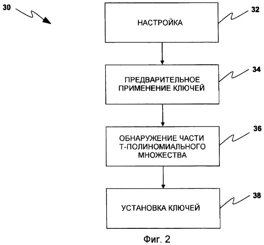 Детерминистическое предварительное распределение ключей и функциональное управление ключами для сетей мобильных датчиков на теле (патент 2420895)