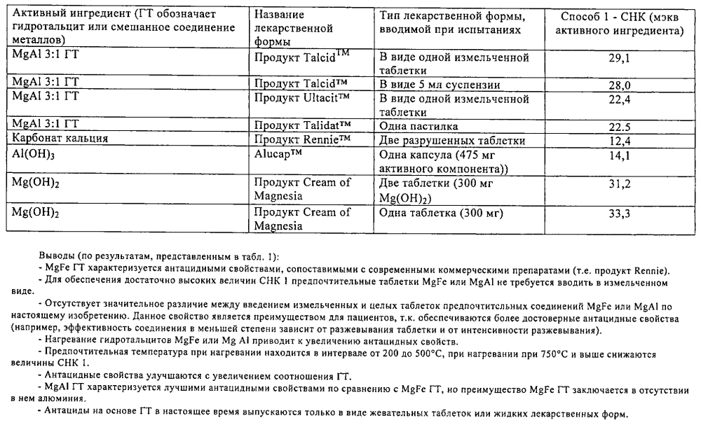 Смешанные соединения металлов для применения в качестве антацидов (патент 2596489)