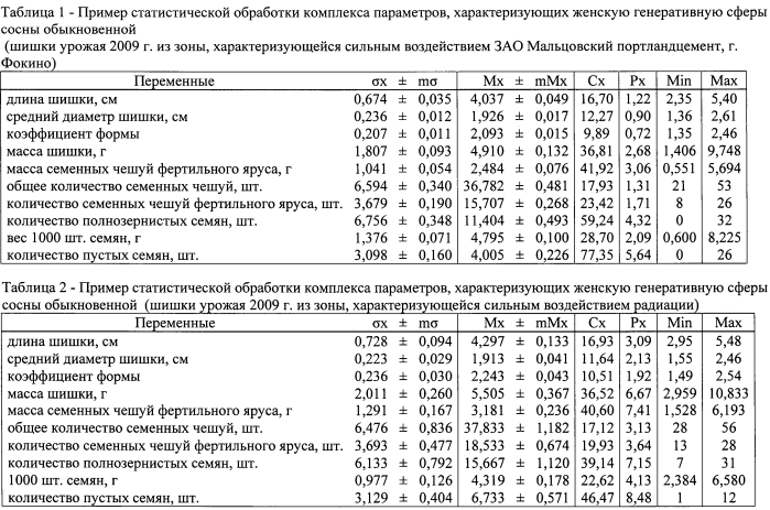 Способ определения параметров сосны обыкновенной для оценки качества ее женской генеративной сферы (патент 2572313)