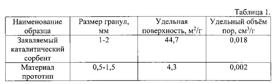 Каталитический сорбент для очистки водных сред (патент 2617492)