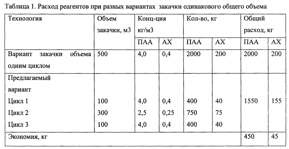 Способ обработки нагнетательных скважин (патент 2655258)