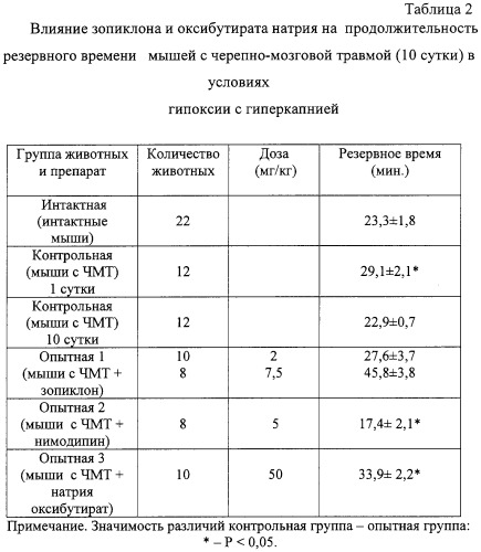 Лекарственное средство, оказывающее антиишемическое, антигипоксическое и противосудорожное действие при черепно-мозговой травме (патент 2309745)