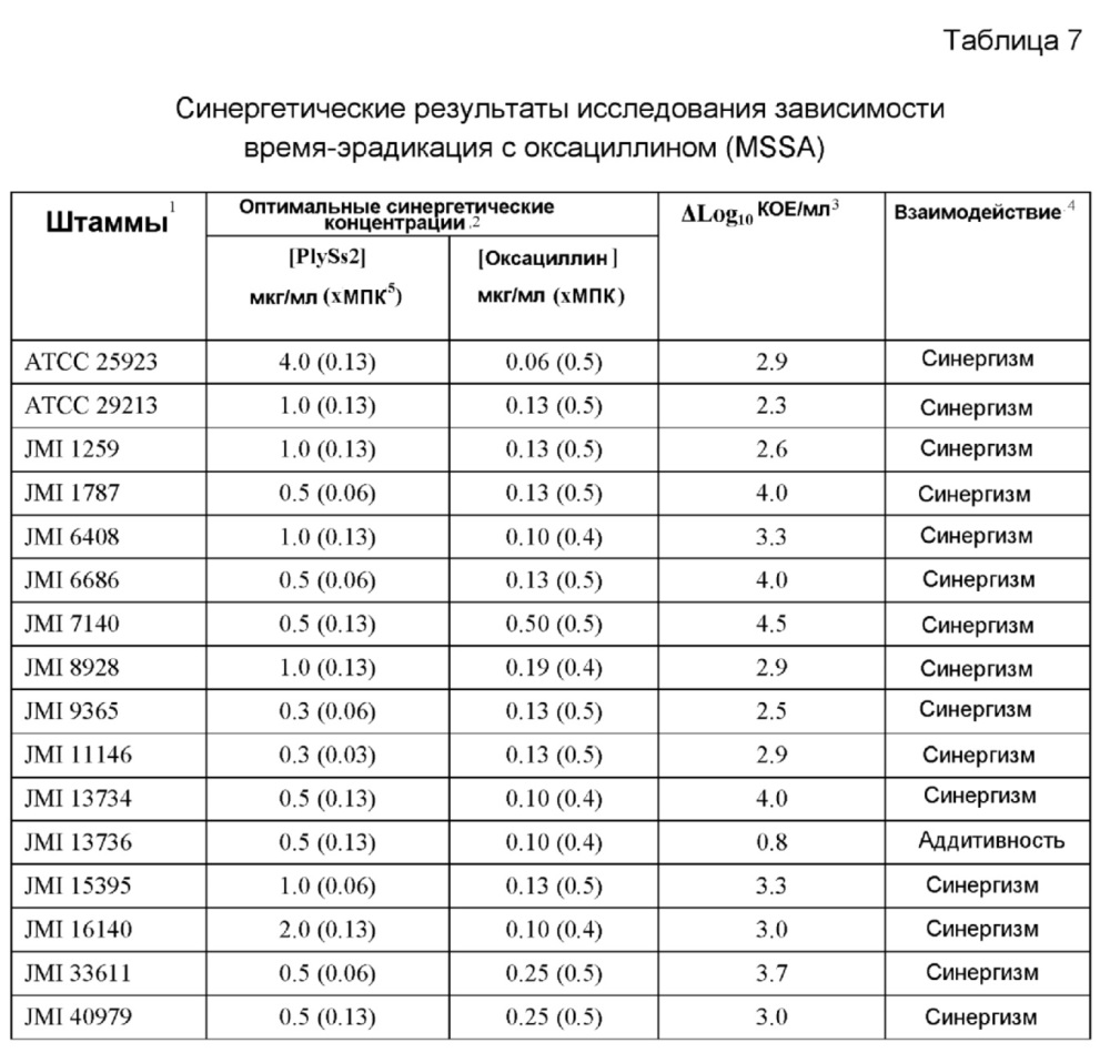 Комбинации лизина бактериофага и антибиотика против грам-положительных бактерий (патент 2659208)