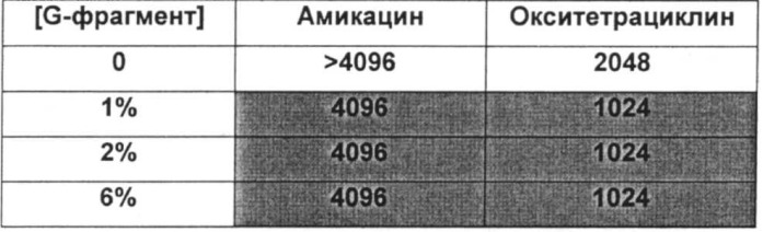 Использование альгинатных олигомеров в борьбе с биопленками (патент 2527894)