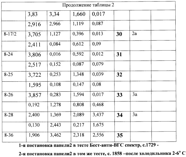 Панель сывороток, содержащих антитела к антигенам hcv разных субтипов (патент 2456617)