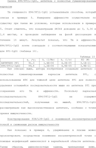 Способ модификации изоэлектрической точки антитела с помощью аминокислотных замен в cdr (патент 2510400)