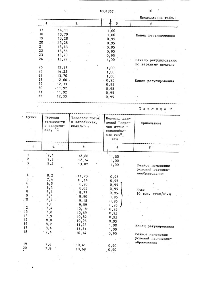 Способ управления работой доменной печи (патент 1604857)
