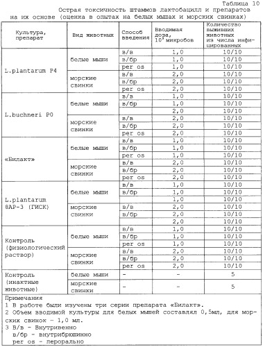 Штамм бактерий lactobacillus plantarum p4, штамм бактерий lactobacillus buchneri p0 и препарат-пробиотик на их основе для коррекции дисбактериозов различной этиологии у людей и животных (патент 2247148)