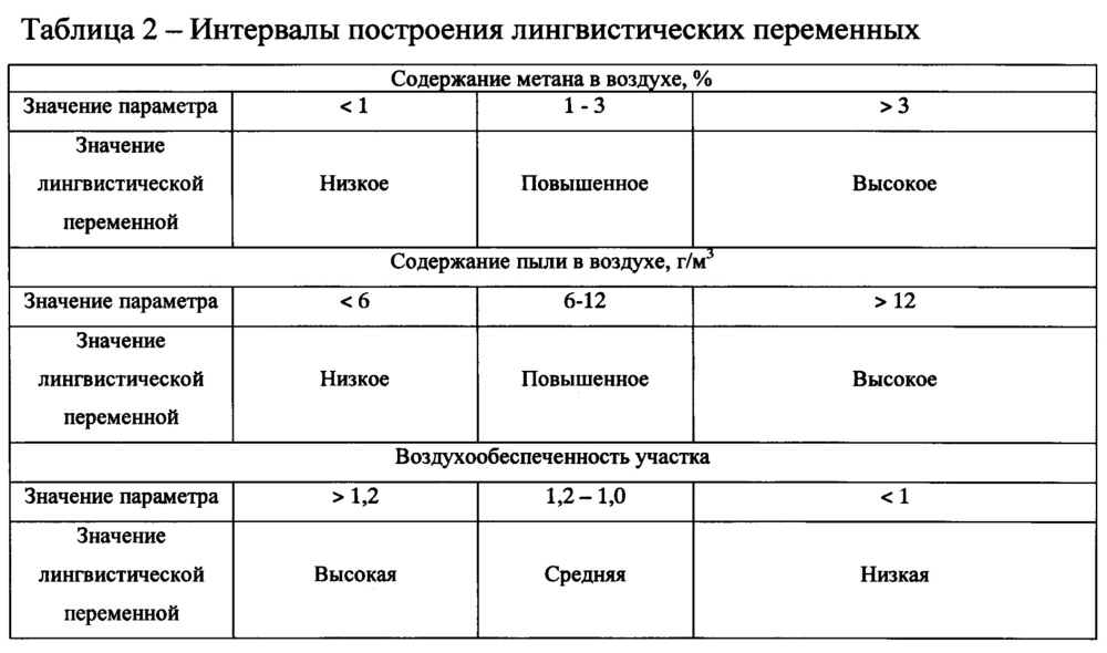 Способ оценки риска взрывов метана и пыли в шахтах (патент 2661508)