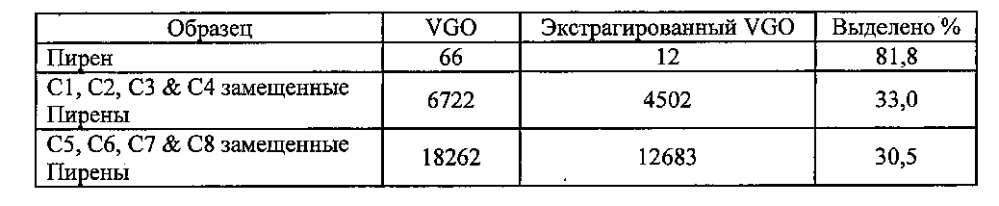 Экстрагирование полициклических ароматических соединений из нефтяного сырья с использованием ионных жидкостей (патент 2598383)