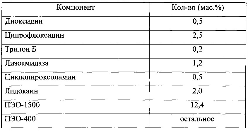 Фармацевтическая комбинированная композиция для местного и наружного применения на основе диоксидина (патент 2667974)