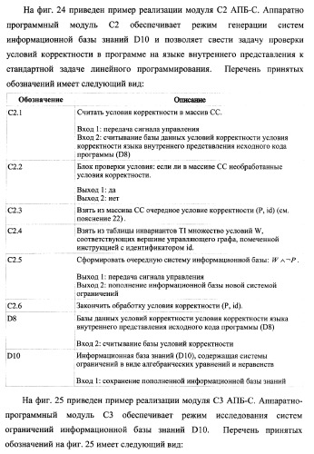 Способ верификации программного обеспечения распределительных вычислительных комплексов и система для его реализации (патент 2373570)