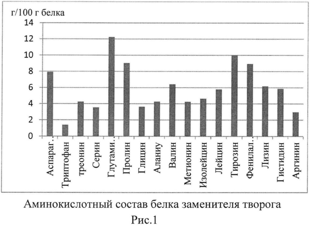 Способ получения заменителя творога (патент 2604792)