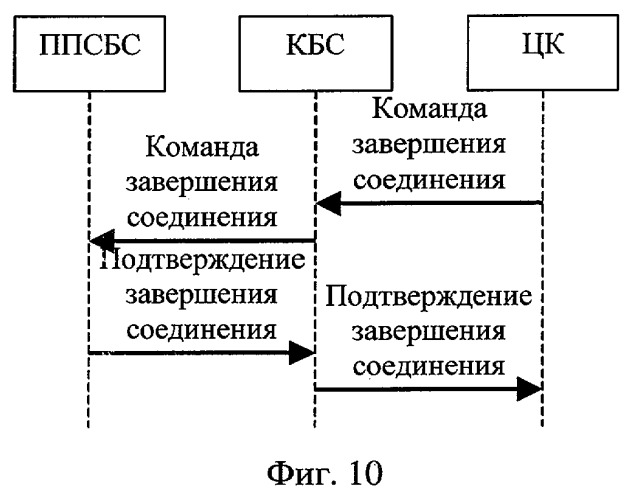 Способ организации сотовой сети связи, способ регистрации мобильной станции в сотовой сети связи, способ установления соединения мобильной станции с другой мобильной станцией или с фиксированным телефоном, способ передачи обслуживания мобильной станции между приемопередающими системами базовых станций и способ завершения соединения с мобильной станцией (патент 2256292)