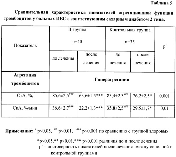 Способ лечения больных ишемической болезнью сердца с сопутствующим сахарным диабетом 2 типа (патент 2411050)