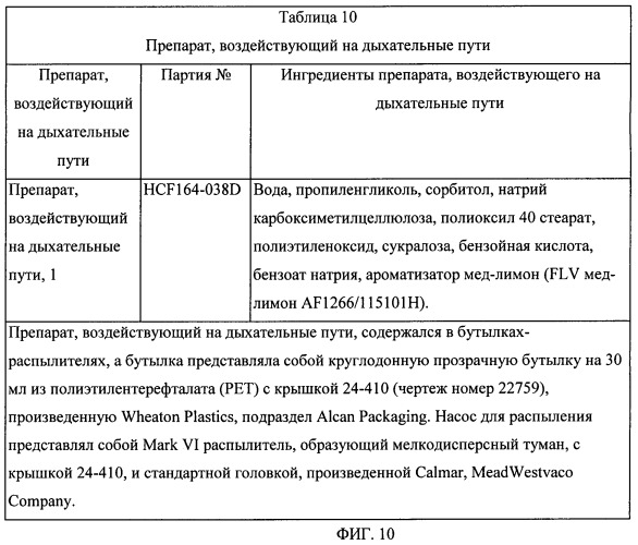 Препараты, эффективные для лечения кашля (патент 2476240)