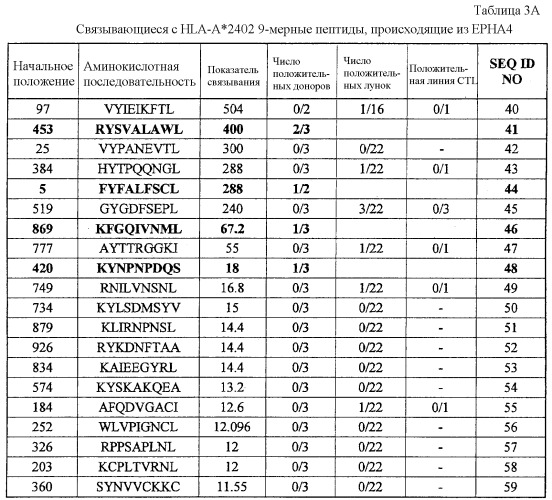 Пептидные вакцины для раков, экспрессирующих опухолеспецифические антигены (патент 2464275)