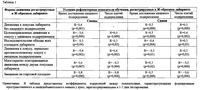 Способ оценки пространственной ориентировки и когнитивных нарушений у экспериментальных животных (патент 2551308)