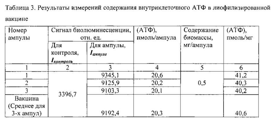 Способ быстрого количественного определения специфической активности лиофилизированной вакцины бцж (патент 2625725)