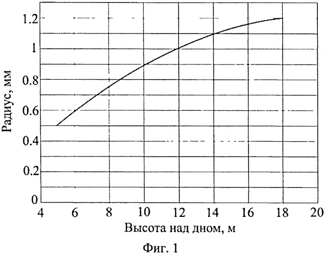 Способ оценки потока газа (патент 2522169)