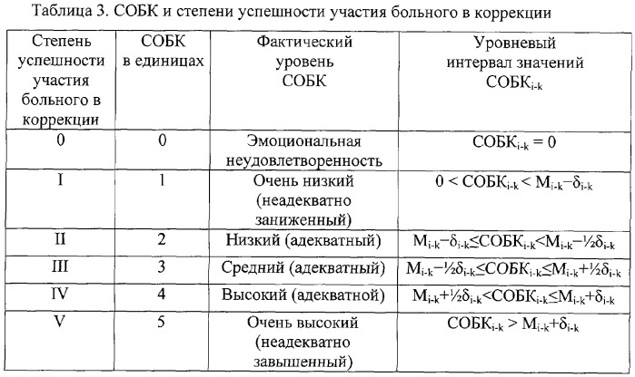 Способ самооценки эффективности коррекции психоэмоциональных и психосоматических расстройств тяжелообожженными детьми (патент 2290962)