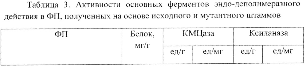 Штамм мицелиального гриба trichoderma longibrachiatum tw-14-220 - продуцент целлюлаз, бета - глюканаз и ксиланаз для кормопроизводства и способ получения кормового комплексного ферментного препарата (патент 2654564)