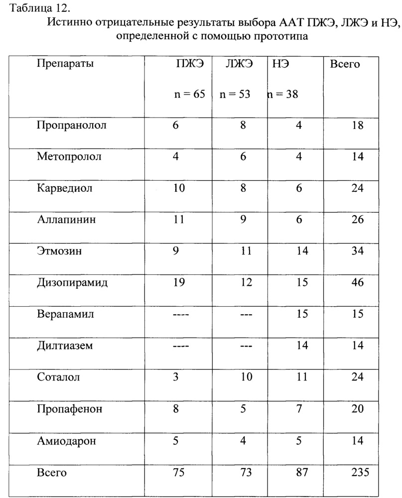 Способ выбора наиболее эффективного антиаритмического препарата для больных с экстрасистолией (патент 2641164)