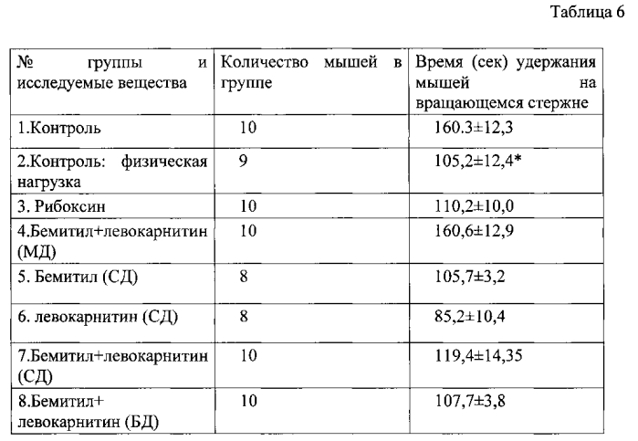 Фармацевтическая композиция для лечения астении и/или синдрома хронической усталости (патент 2578412)