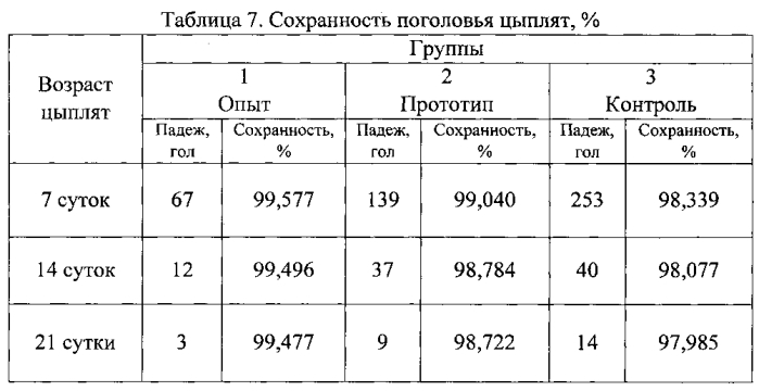 Способ профилактики стресса у цыплят мясного направления продуктивности при дебикировании (патент 2588542)