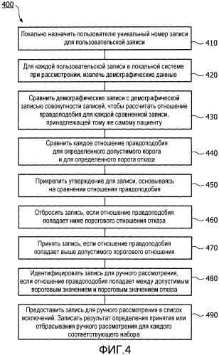 Сопоставление записей, основанное на утверждениях в распределенной и независимой медицинской среде (патент 2541900)