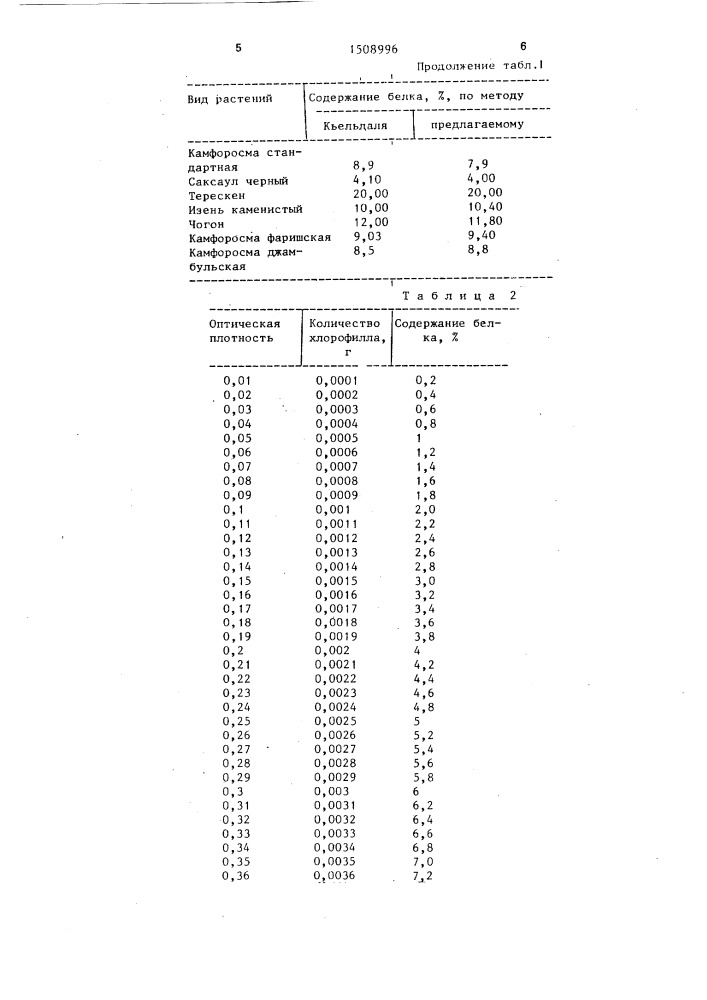 Способ определения белка в листьях растений (патент 1508996)