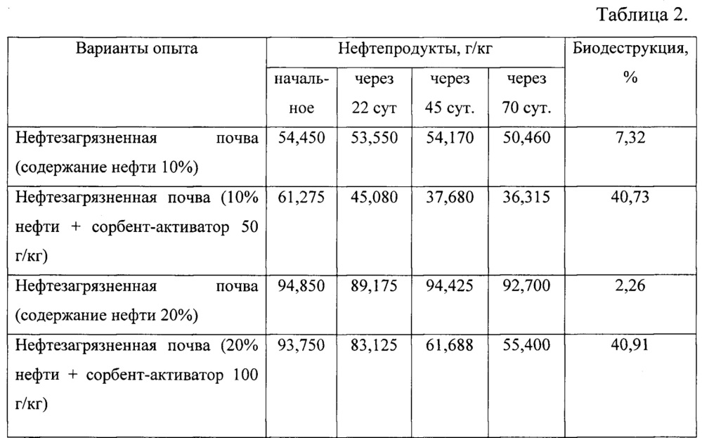 Сорбент-активатор для очистки нефтезагрязненных почв и грунтов и способ его получения (патент 2615526)