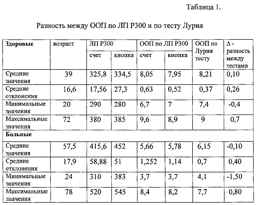 Способ определения объема оперативной памяти у человека (патент 2594152)