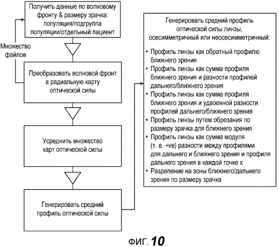 Конструкция офтальмологических линз для контроля близорукости (патент 2528592)