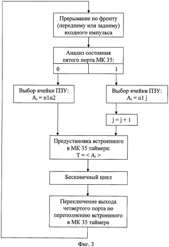 Устройство для поверки измерителей частоты и периода (патент 2392633)