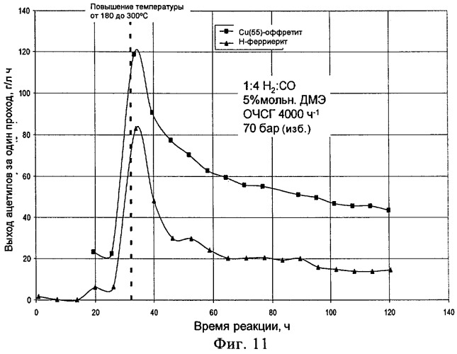 Способ карбонилирования диметилового эфира (патент 2473535)