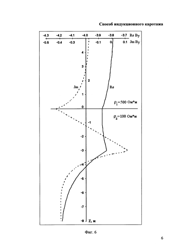 Способ индукционного каротажа (патент 2575802)