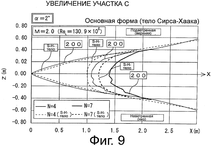 Носовая часть для сверхзвукового летательного объекта (патент 2570193)