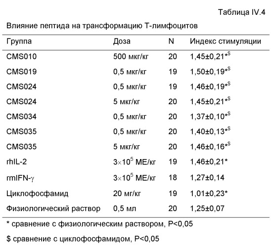 Выделенный пептид, стимулирующий противоопухолевый иммунный ответ, фармацевтическая композиция на его основе, способ лечения млекопитающего и способ модуляции иммунного ответа (патент 2425053)