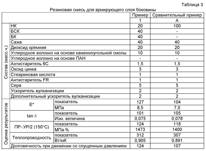 Резиновая смесь для усиливающего слоя боковины или для боковины и шина (патент 2520491)