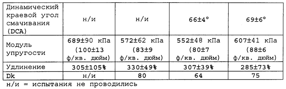 Ионные силиконовые гидрогели (патент 2628073)