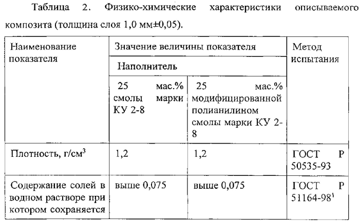 Способ диагностирования скрытого коррозионного дефекта под покрытием (патент 2578243)